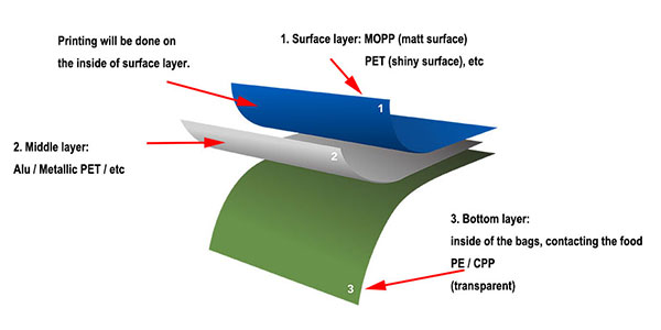 Laminated multi layers One-Way Degassing Valves of coffee bags